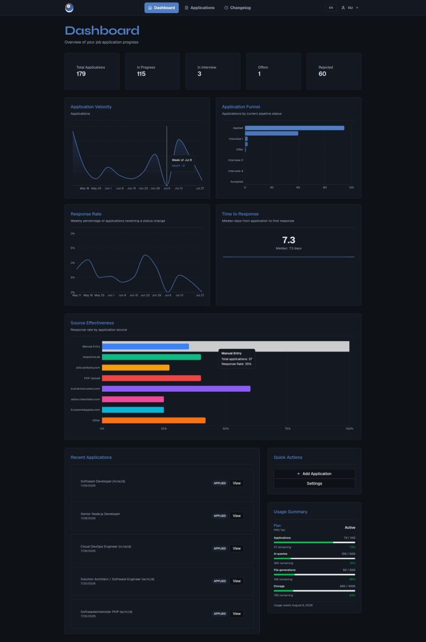 The myKaria dashboard, showing the new stat cards at the top and the Application Velocity, Application Funnel, Response Rate, Time to Response, and Source Effectiveness charts below